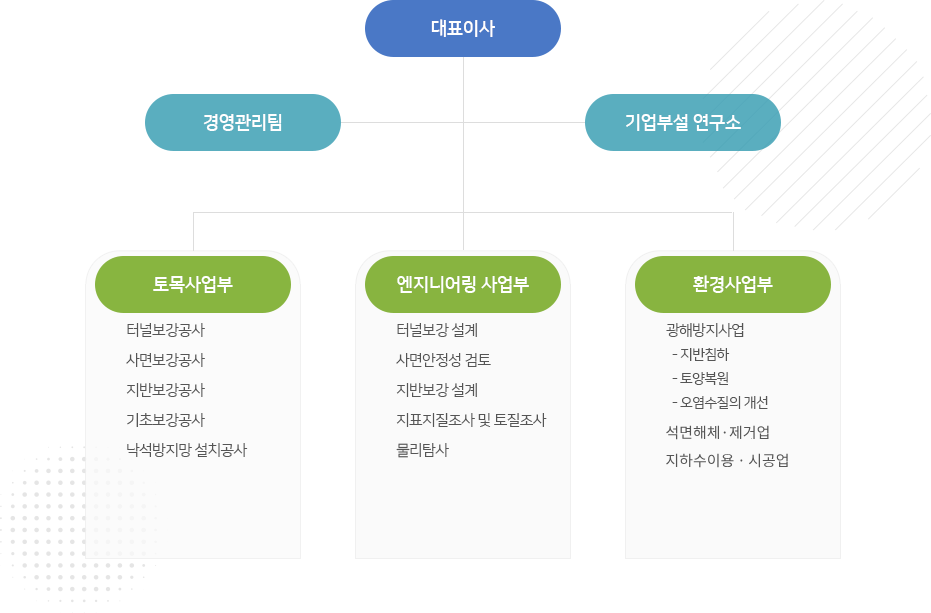 조직도